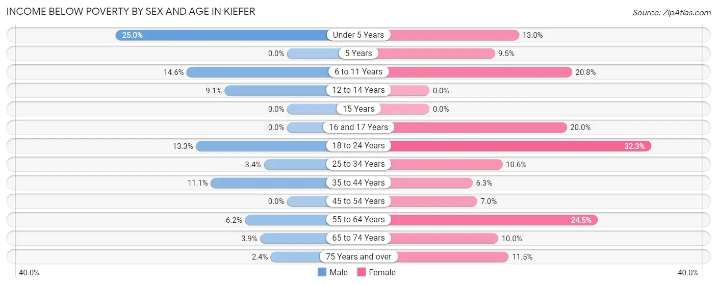 Income Below Poverty by Sex and Age in Kiefer