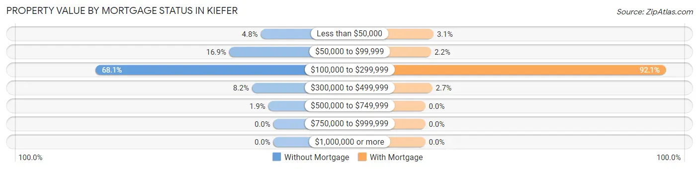 Property Value by Mortgage Status in Kiefer