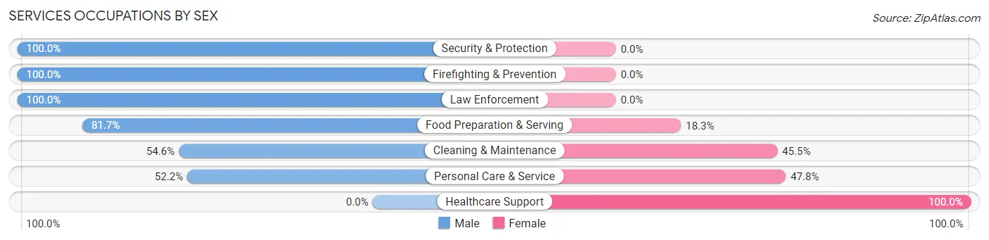 Services Occupations by Sex in Kiefer