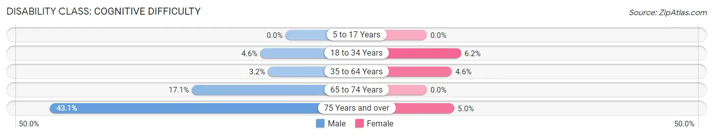 Disability in Kingfisher: <span>Cognitive Difficulty</span>