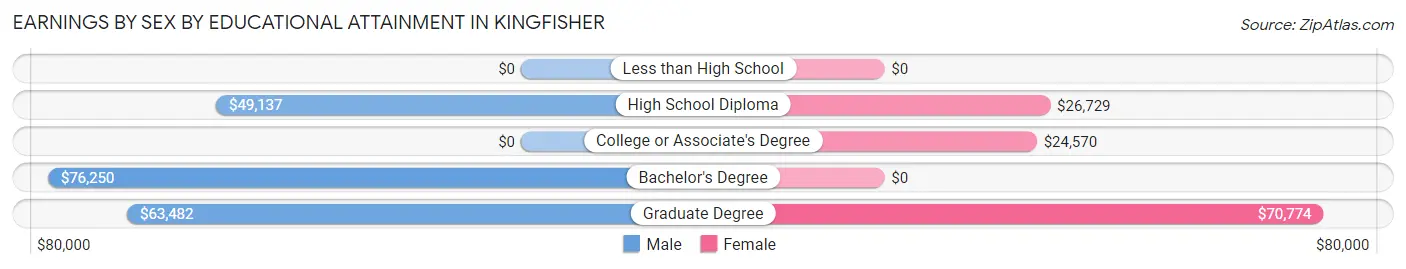 Earnings by Sex by Educational Attainment in Kingfisher