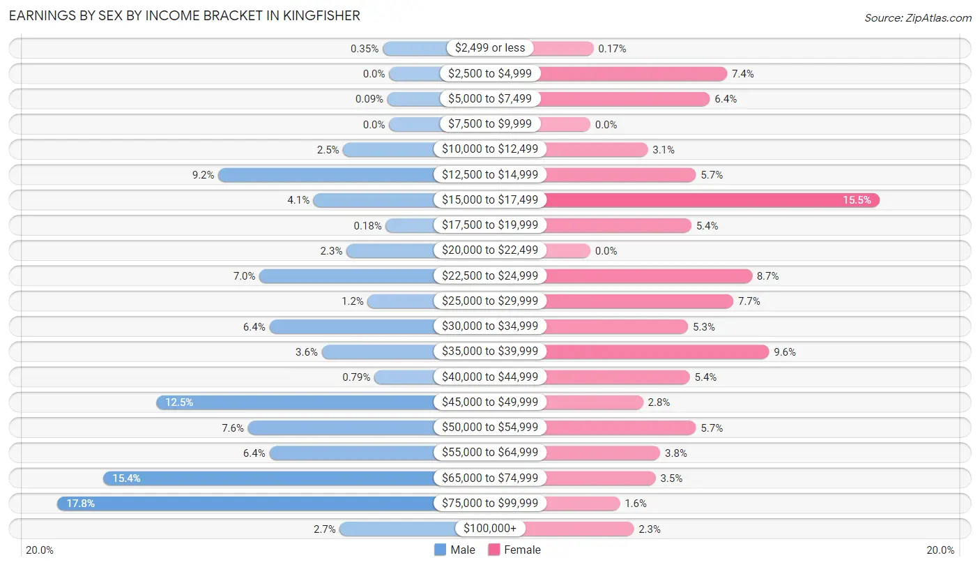 Earnings by Sex by Income Bracket in Kingfisher