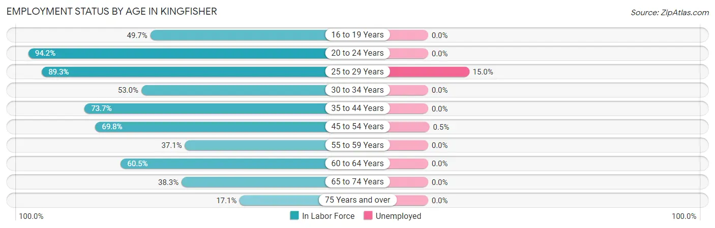 Employment Status by Age in Kingfisher
