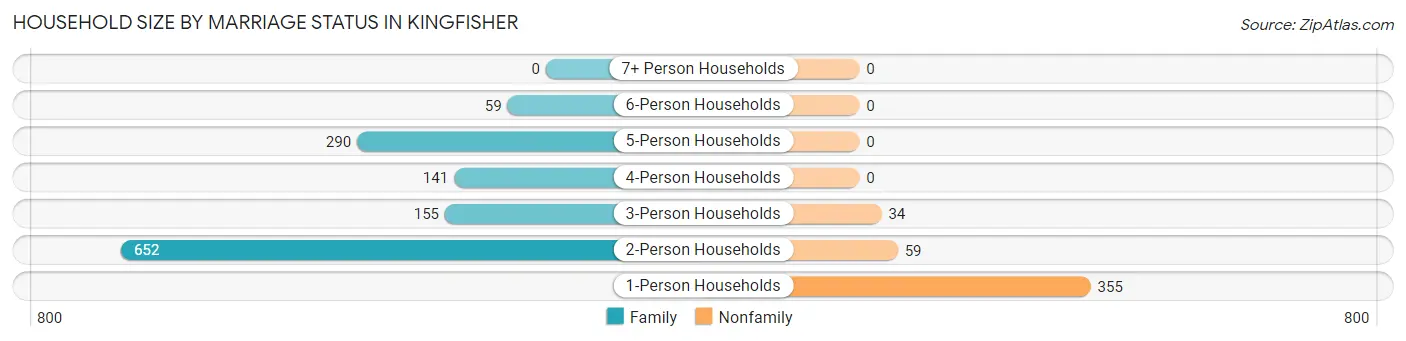Household Size by Marriage Status in Kingfisher