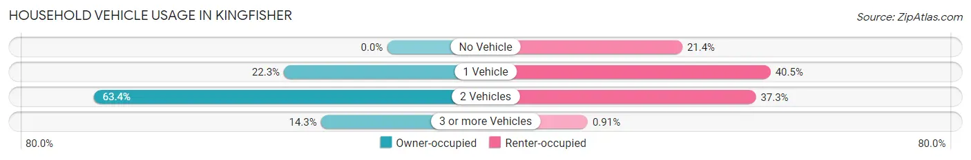 Household Vehicle Usage in Kingfisher