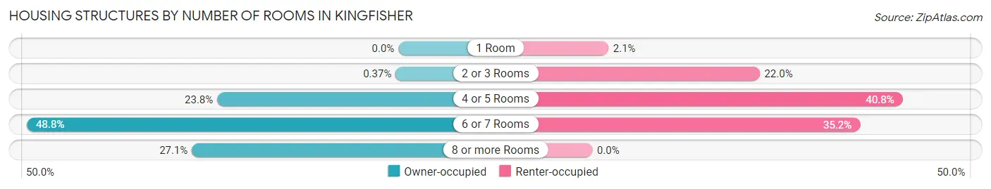 Housing Structures by Number of Rooms in Kingfisher