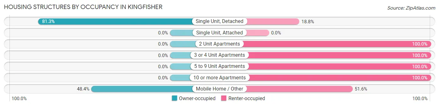 Housing Structures by Occupancy in Kingfisher
