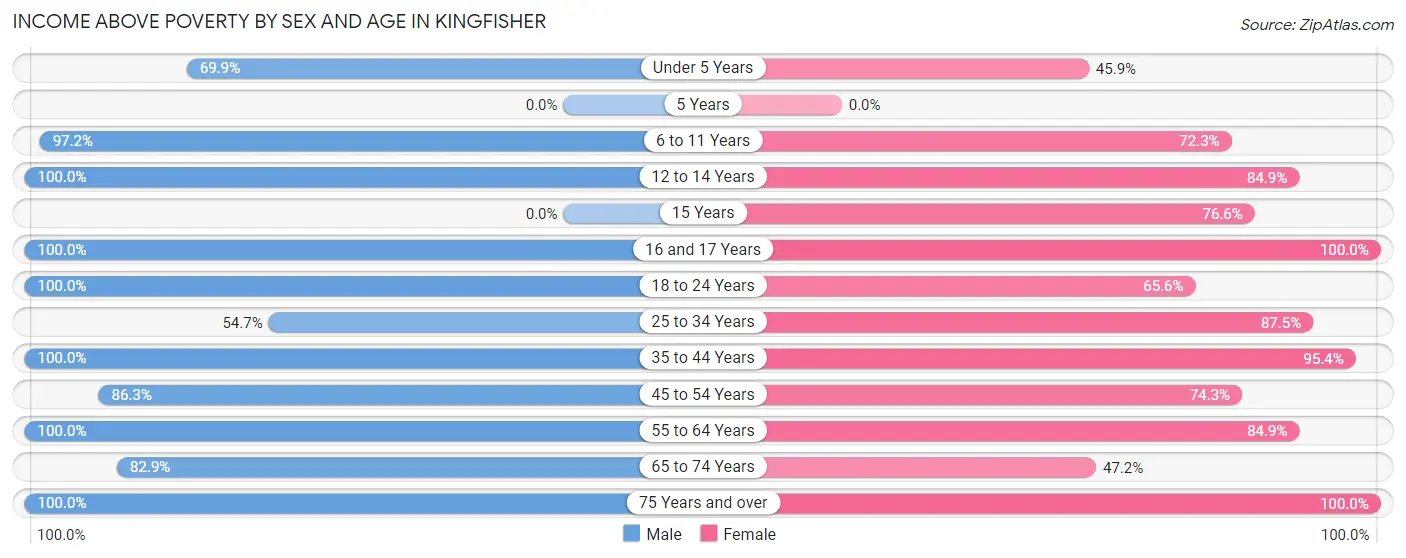 Income Above Poverty by Sex and Age in Kingfisher