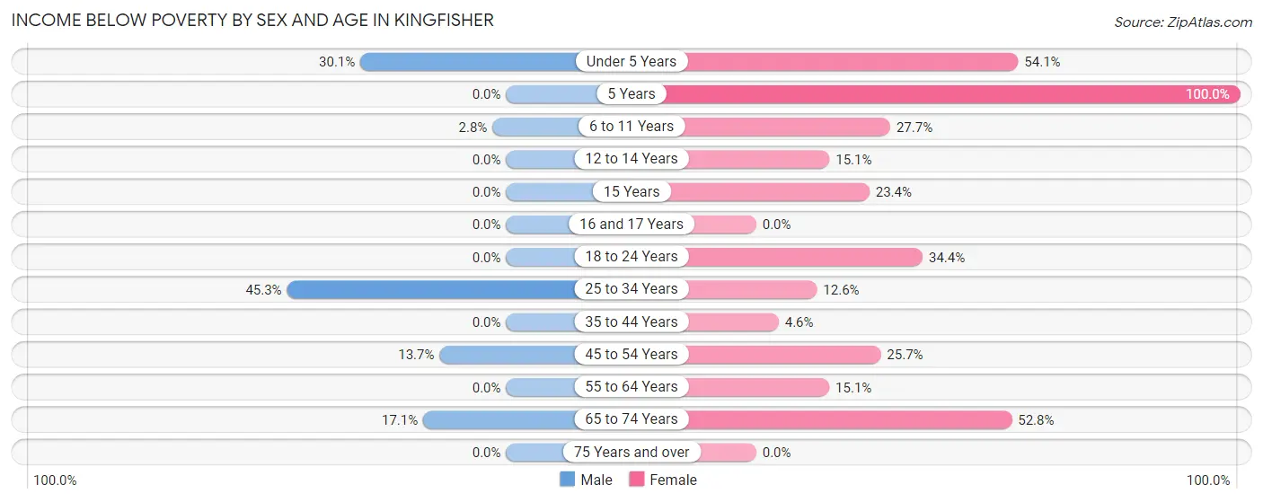 Income Below Poverty by Sex and Age in Kingfisher