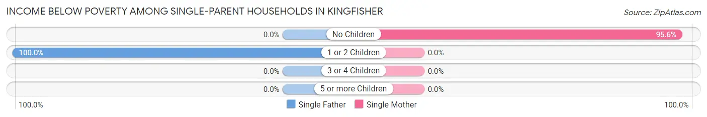 Income Below Poverty Among Single-Parent Households in Kingfisher