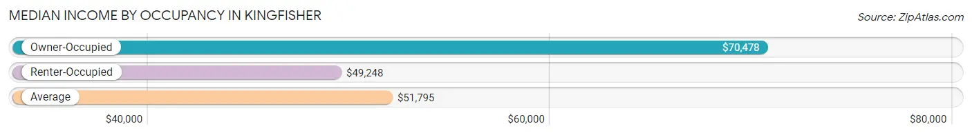 Median Income by Occupancy in Kingfisher