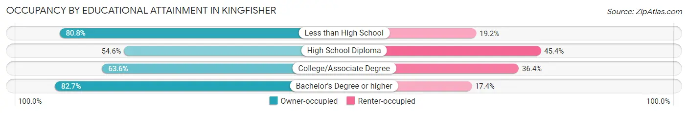 Occupancy by Educational Attainment in Kingfisher