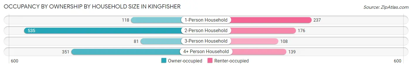 Occupancy by Ownership by Household Size in Kingfisher
