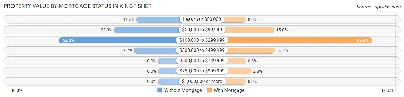 Property Value by Mortgage Status in Kingfisher
