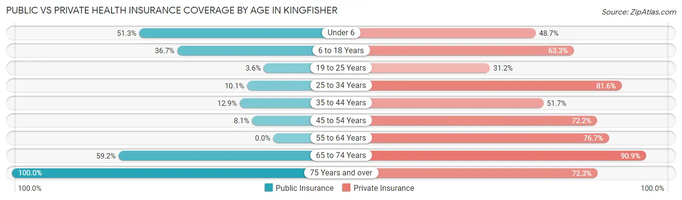 Public vs Private Health Insurance Coverage by Age in Kingfisher