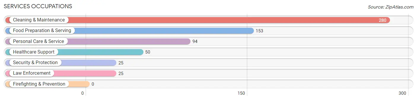 Services Occupations in Kingfisher