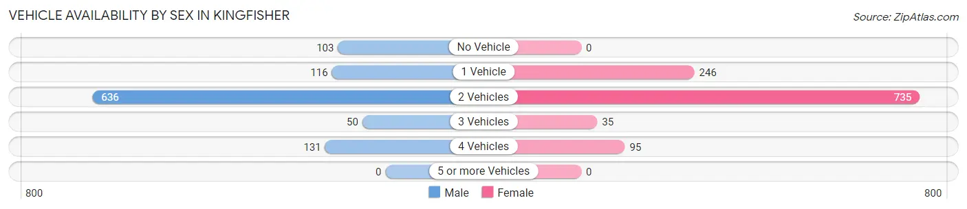 Vehicle Availability by Sex in Kingfisher