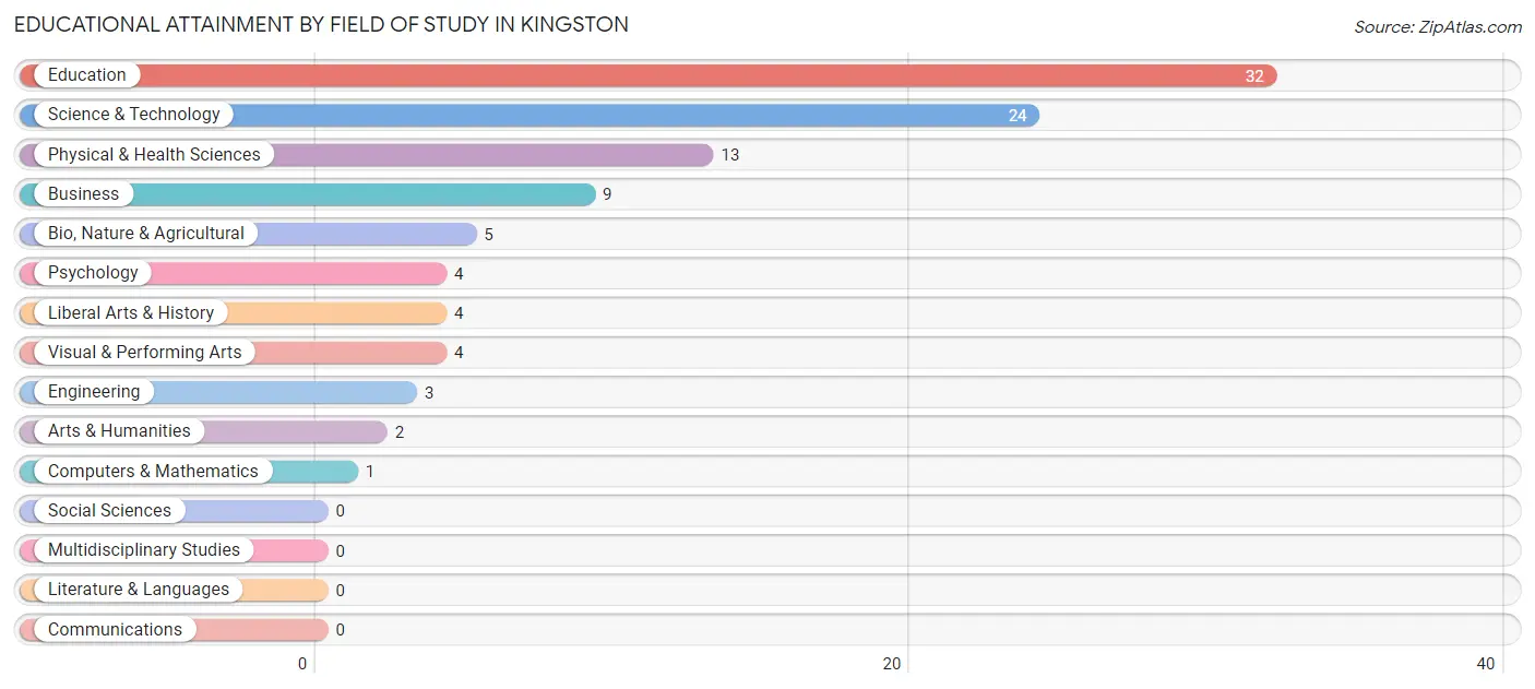 Educational Attainment by Field of Study in Kingston