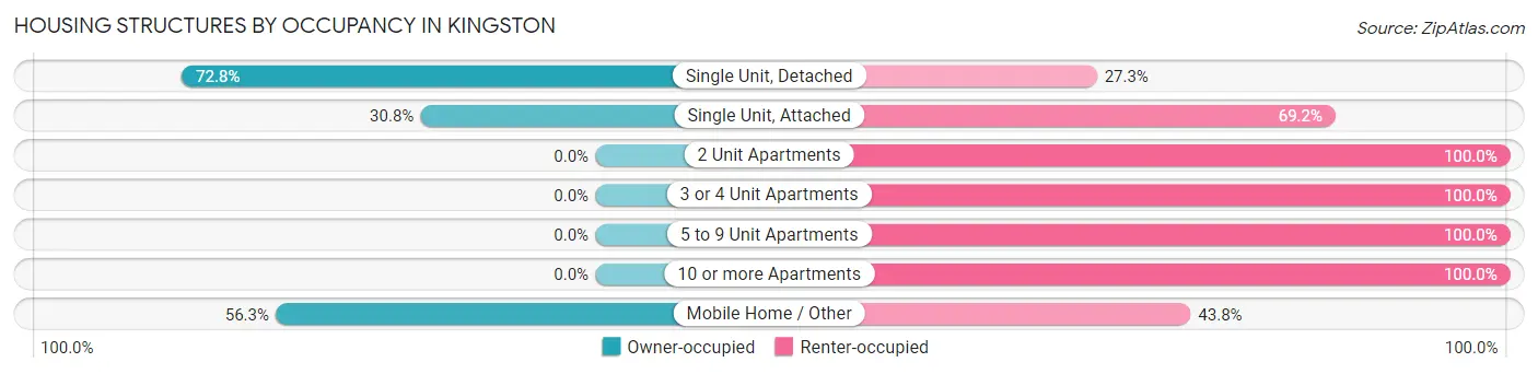 Housing Structures by Occupancy in Kingston