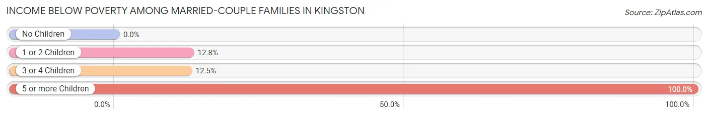 Income Below Poverty Among Married-Couple Families in Kingston