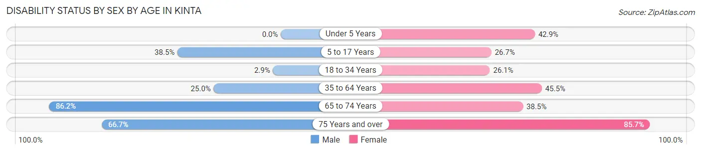 Disability Status by Sex by Age in Kinta