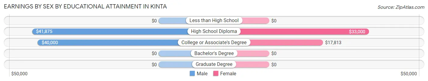 Earnings by Sex by Educational Attainment in Kinta