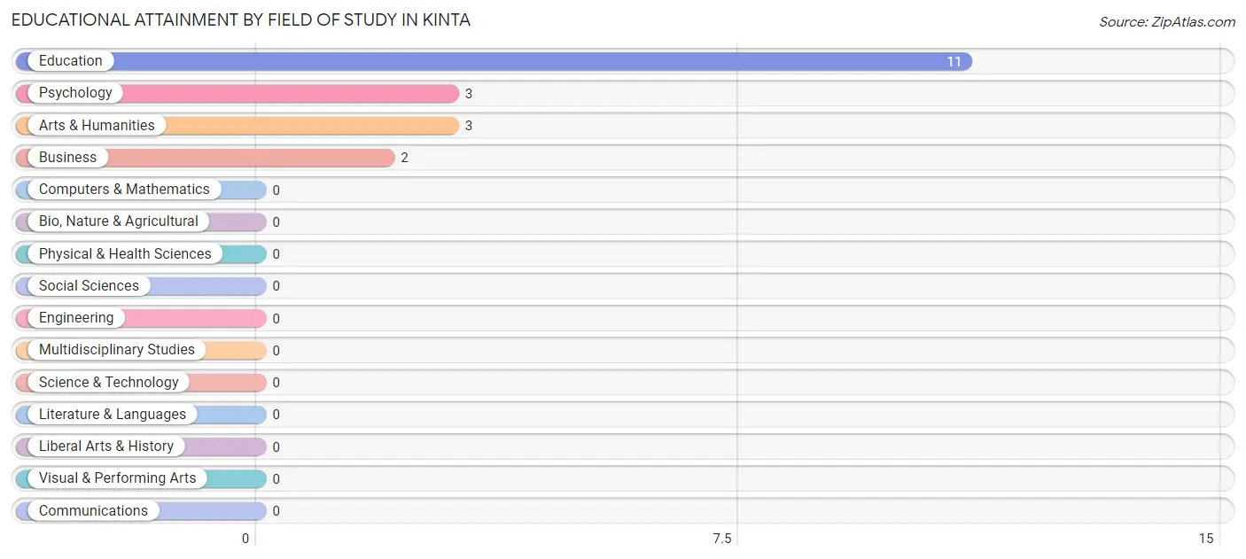 Educational Attainment by Field of Study in Kinta