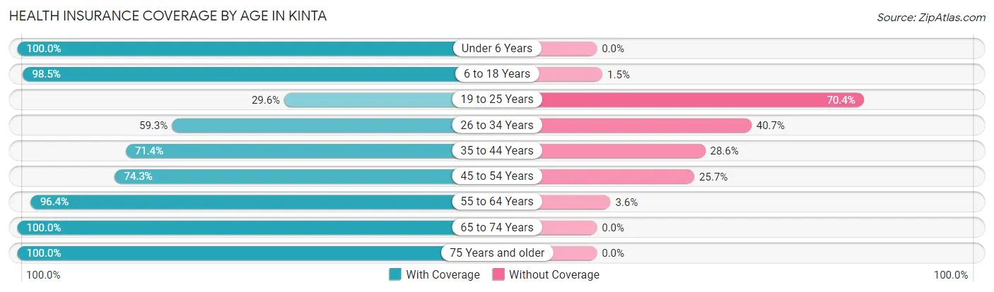 Health Insurance Coverage by Age in Kinta