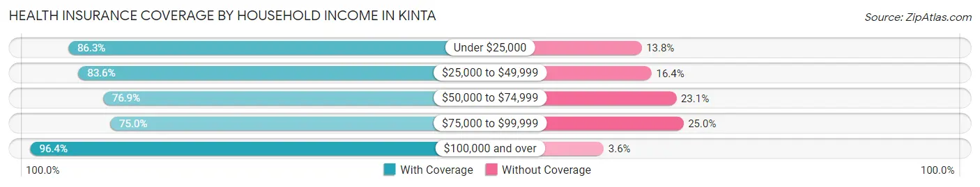 Health Insurance Coverage by Household Income in Kinta