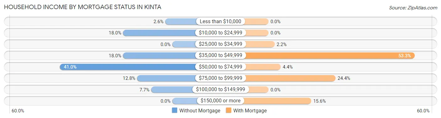 Household Income by Mortgage Status in Kinta