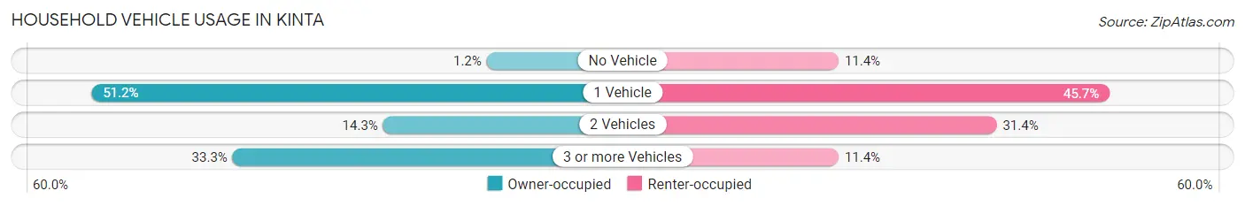 Household Vehicle Usage in Kinta