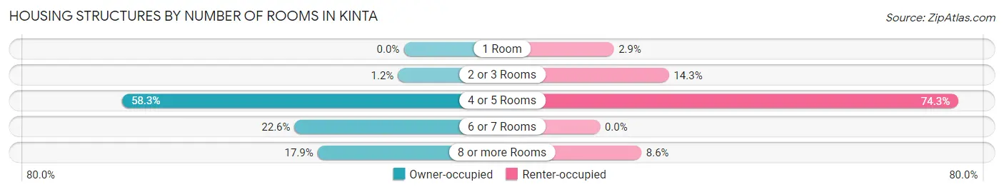 Housing Structures by Number of Rooms in Kinta