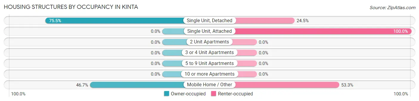 Housing Structures by Occupancy in Kinta