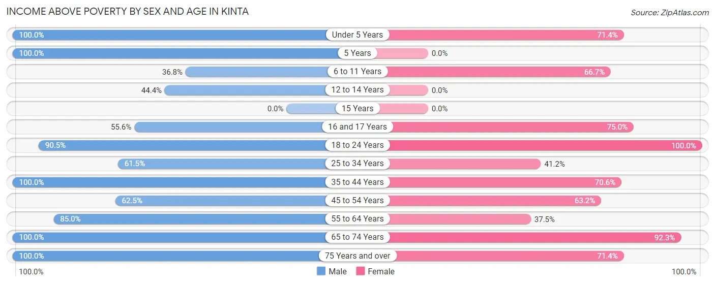 Income Above Poverty by Sex and Age in Kinta