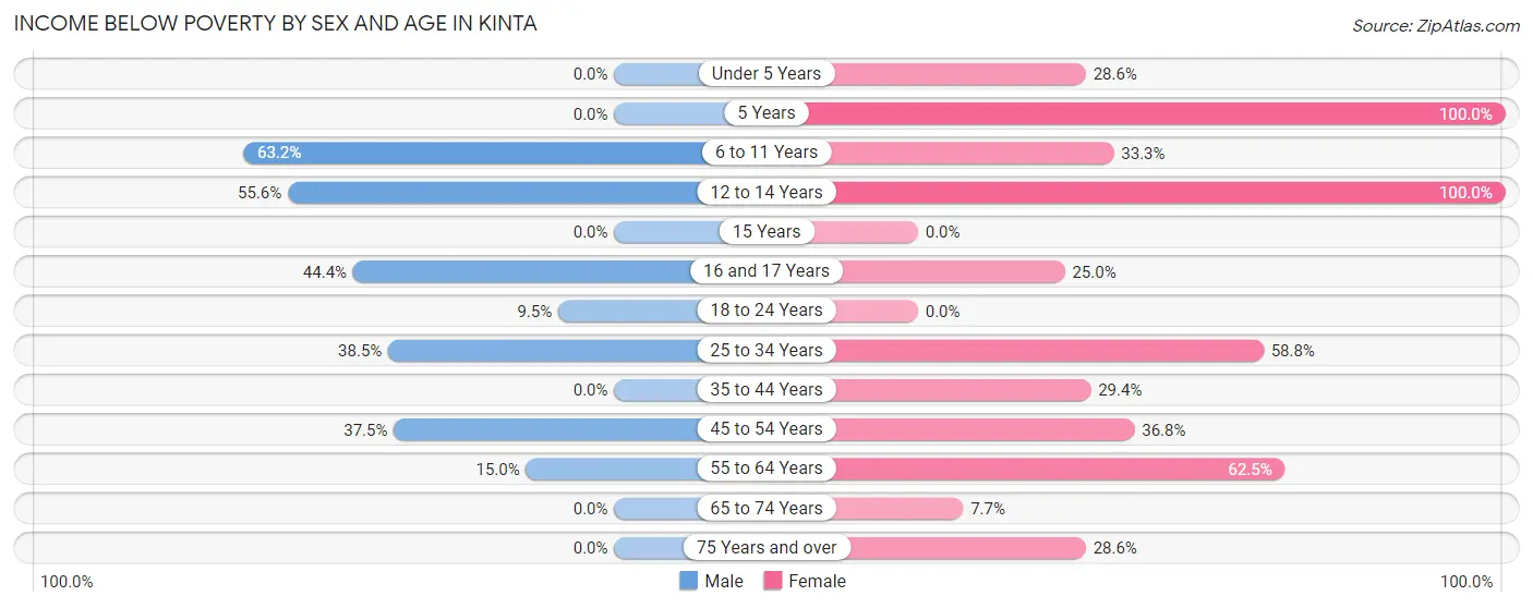 Income Below Poverty by Sex and Age in Kinta
