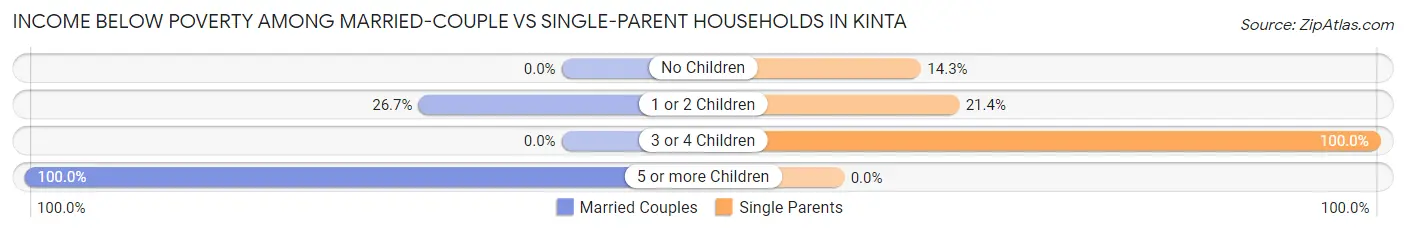 Income Below Poverty Among Married-Couple vs Single-Parent Households in Kinta