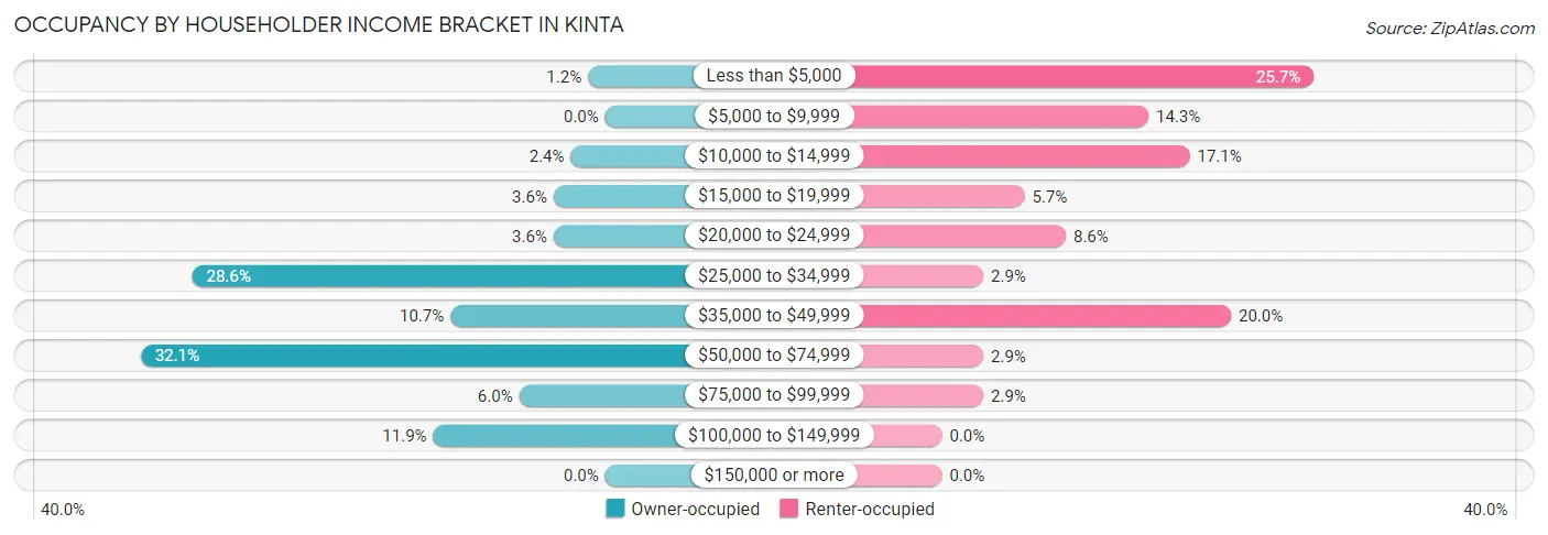 Occupancy by Householder Income Bracket in Kinta