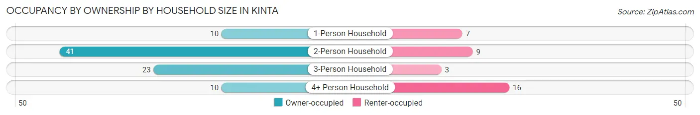 Occupancy by Ownership by Household Size in Kinta