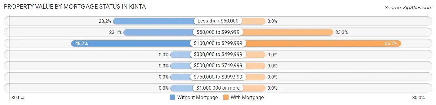 Property Value by Mortgage Status in Kinta