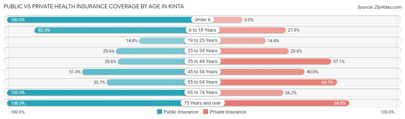 Public vs Private Health Insurance Coverage by Age in Kinta