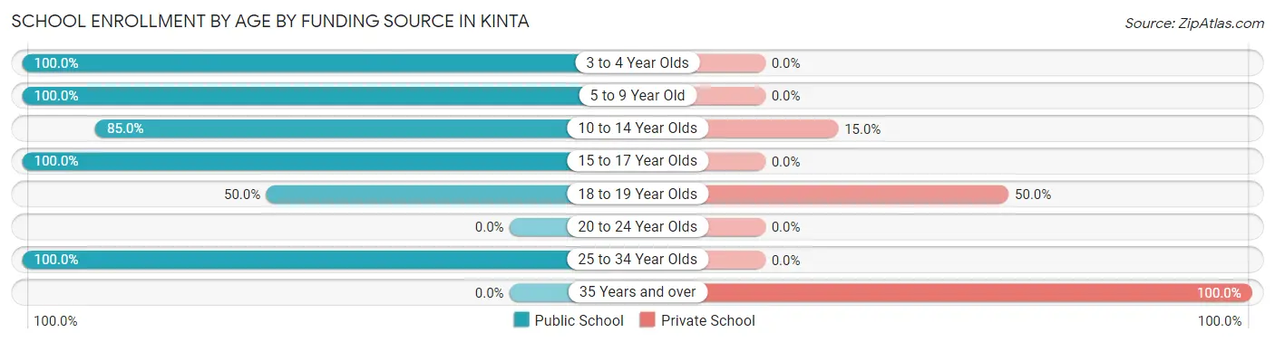 School Enrollment by Age by Funding Source in Kinta