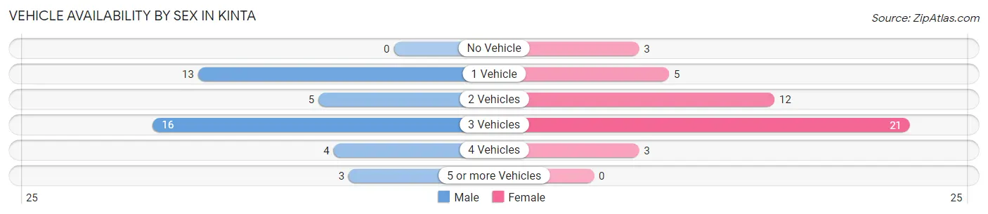 Vehicle Availability by Sex in Kinta