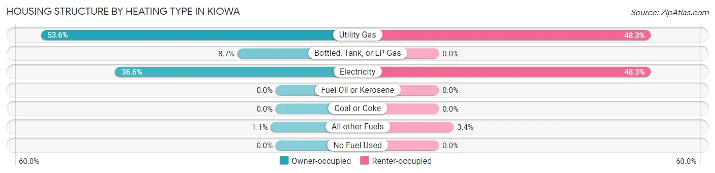 Housing Structure by Heating Type in Kiowa