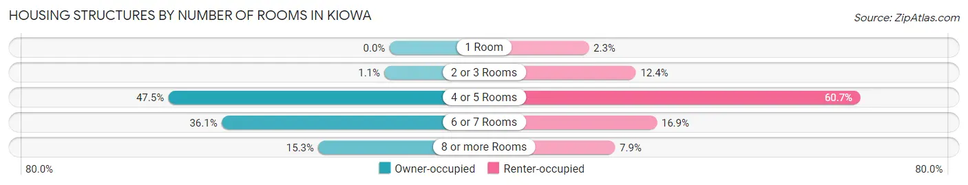 Housing Structures by Number of Rooms in Kiowa