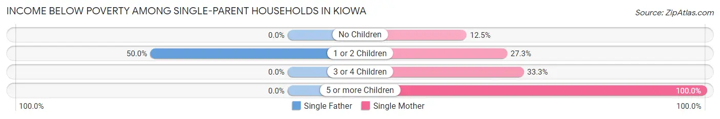 Income Below Poverty Among Single-Parent Households in Kiowa