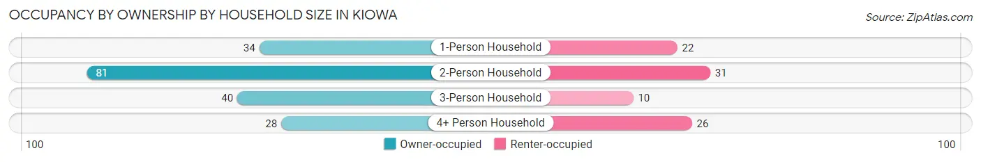 Occupancy by Ownership by Household Size in Kiowa