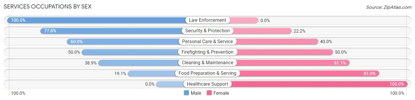 Services Occupations by Sex in Kiowa