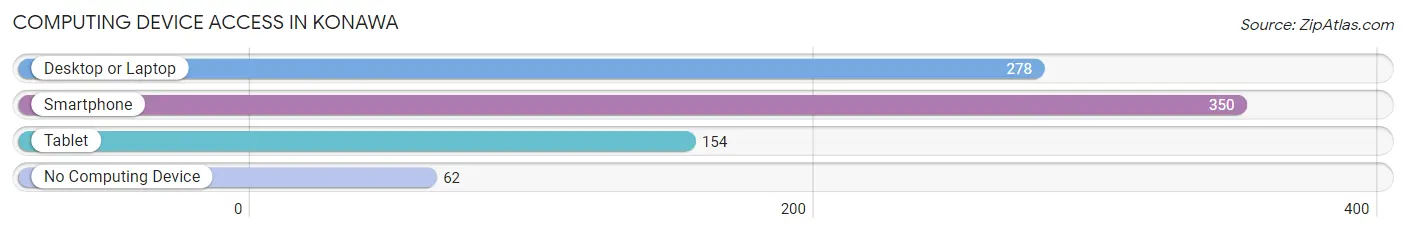 Computing Device Access in Konawa