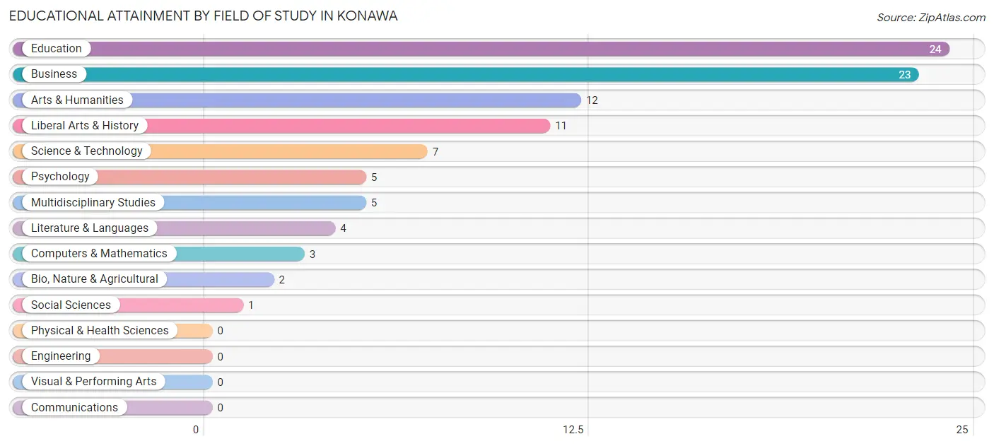 Educational Attainment by Field of Study in Konawa