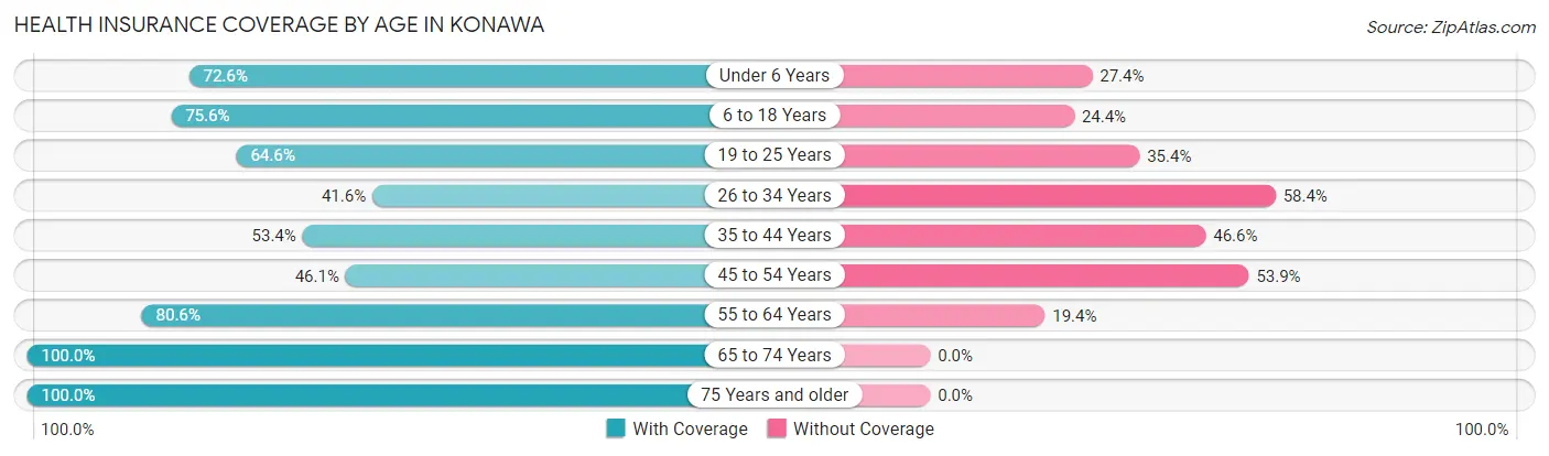 Health Insurance Coverage by Age in Konawa